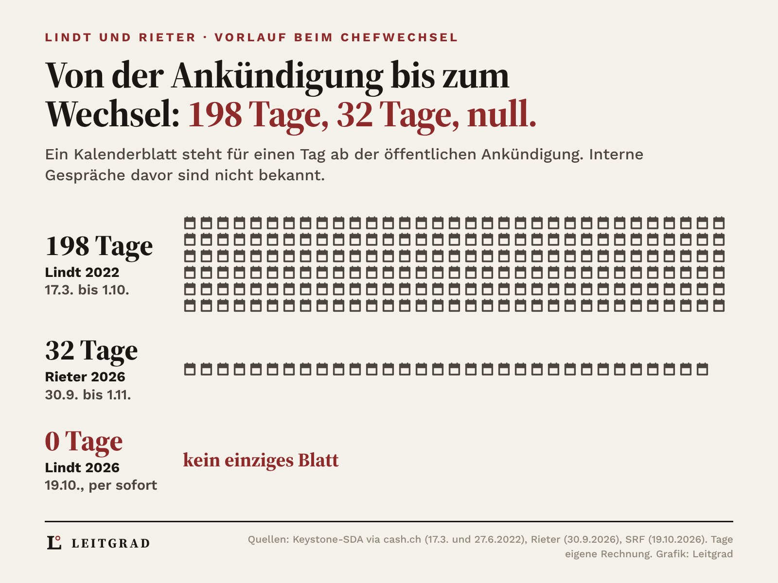 Kalenderblätter als Piktogramme, ein Blatt steht für einen Tag zwischen öffentlicher Ankündigung und Chefwechsel. Lindt 2022: 198 Blätter. Rieter 2026: 32 Blätter. Lindt 2026: kein Blatt, null Tage, per sofort
