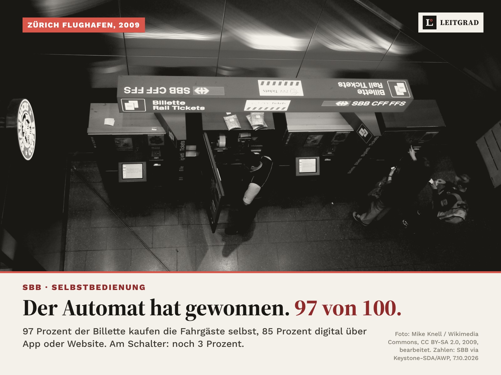 Foto: Billettautomaten der SBB im Bahnhof Zürich Flughafen, 2009, schwarzweiss bearbeitet; darunter: Der Automat hat gewonnen. 97 von 100.