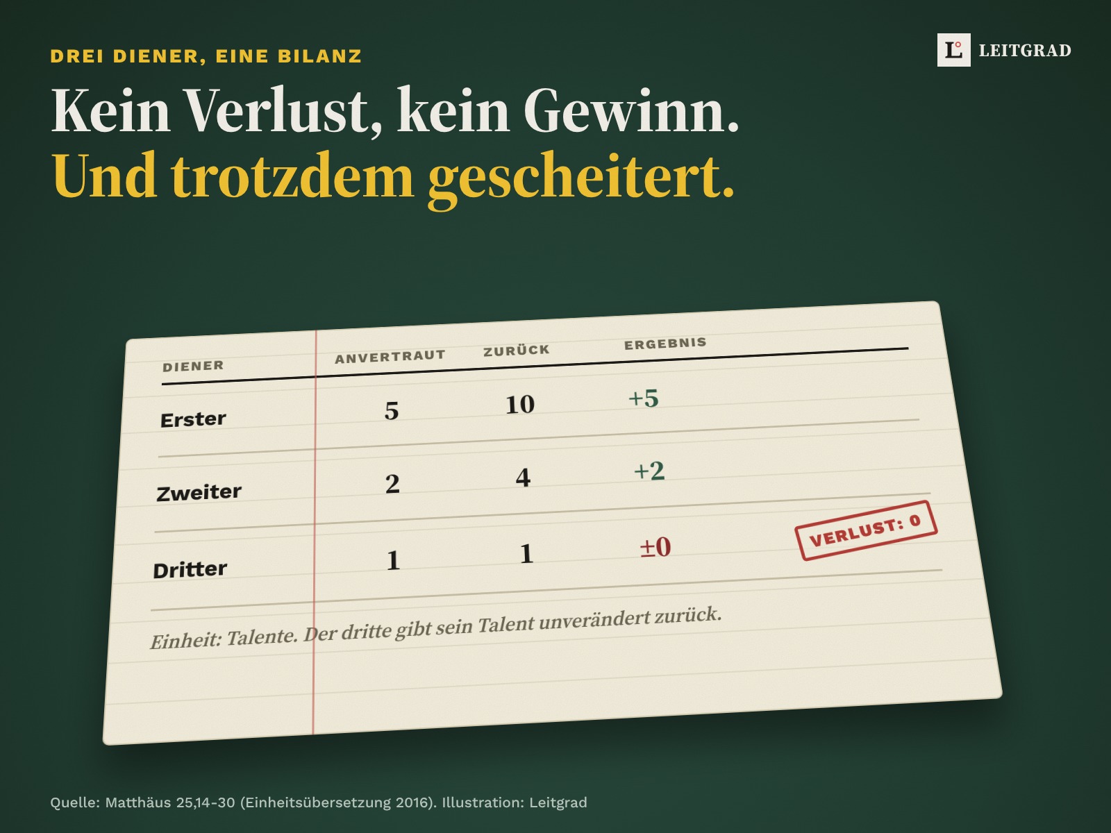 Illustration auf Tannengrün: ein Kontobuch in Schräglage. Erster Diener: 5 anvertraut, 10 zurück, plus 5. Zweiter: 2 anvertraut, 4 zurück, plus 2. Dritter: 1 anvertraut, 1 zurück, plus minus 0, mit rotem Stempel «Verlust: 0».