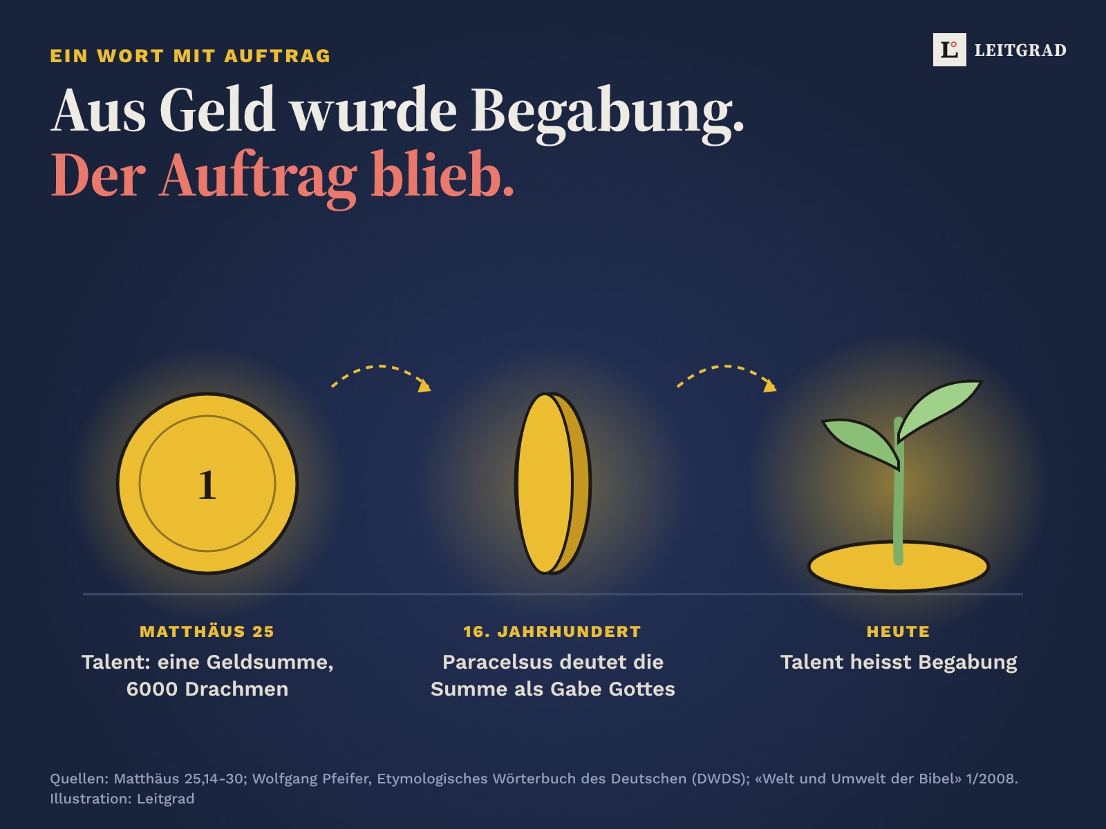 Illustration auf Nachtblau: eine Goldmünze dreht sich in drei Stufen und wird zur Keimpflanze. Matthäus 25: Talent ist eine Geldsumme von 6000 Drachmen. 16. Jahrhundert: Paracelsus deutet die Summe als Gabe Gottes. Heute: Talent heisst Begabung.
