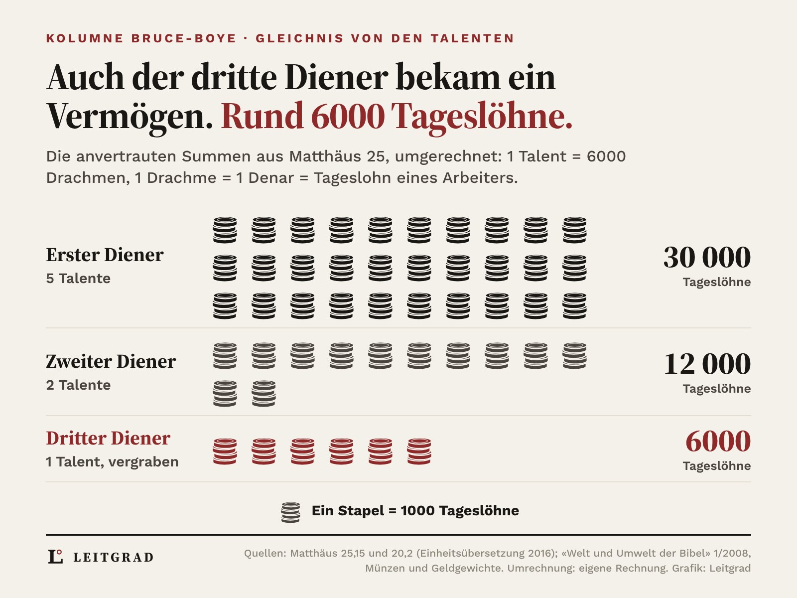 Münzstapel als Piktogramme, ein Stapel steht für 1000 Tageslöhne: Der erste Diener erhält fünf Talente, 30 Stapel. Der zweite zwei Talente, 12 Stapel. Der dritte ein Talent, 6 Stapel, rot hervorgehoben. Ein Talent entsprach 6000 Drachmen, ein Denar war der Tageslohn eines Arbeiters.