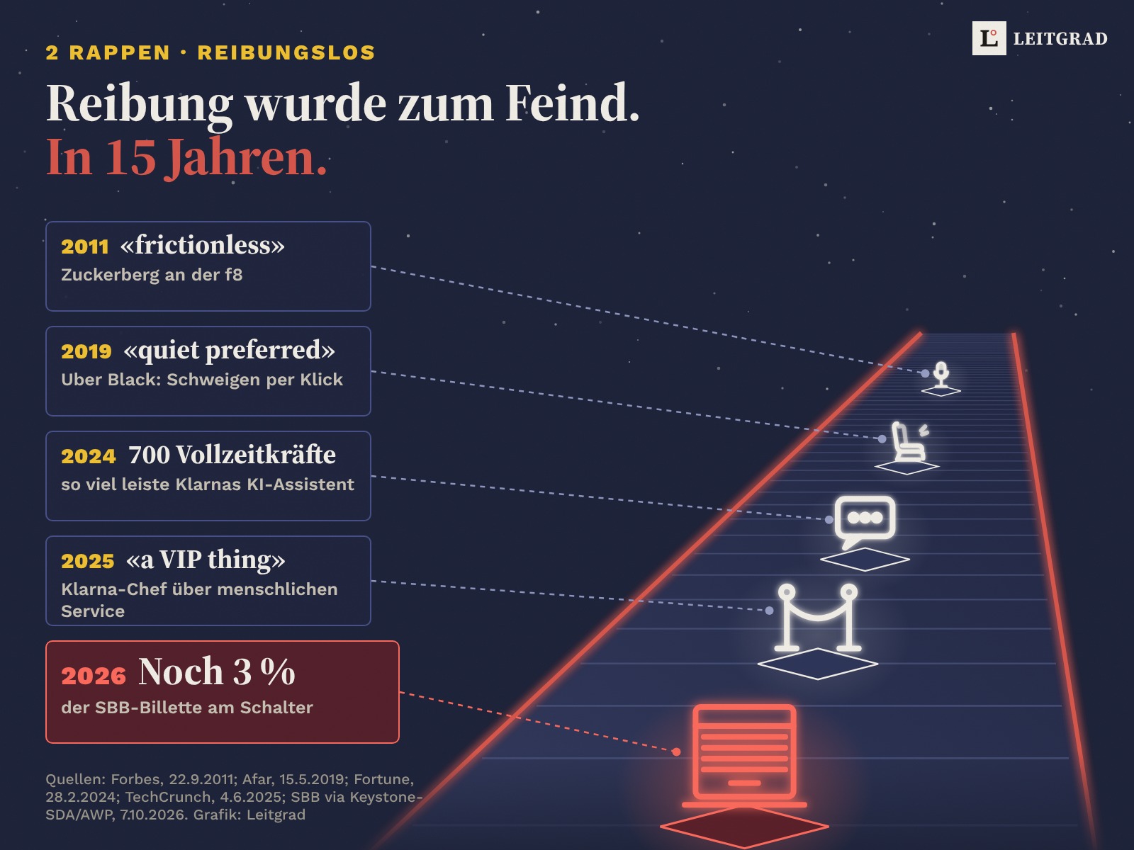 Grafik: Ein leuchtendes Laufband in der Nacht bringt fünf Stationen nach vorne: 2011 «frictionless» an der f8, 2019 Uber Black mit «quiet preferred», 2024 Klarnas KI-Assistent mit der Arbeit von 700 Vollzeitkräften, 2025 menschlicher Service als «VIP thing», vorne in Rot 2026: noch 3 Prozent der SBB-Billette am Schalter.